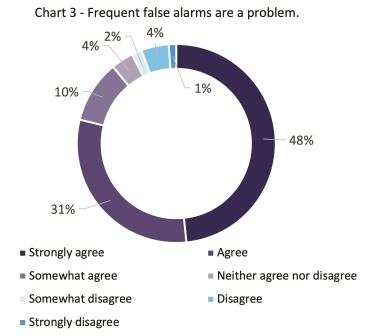 Constant Bridge warnings create ‘alarm fatigue’ survey reveals